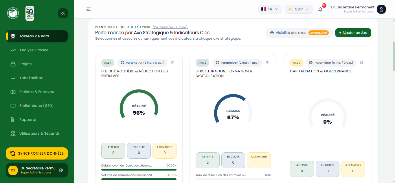Tableau de Bord Global & KPIs Stratégiques